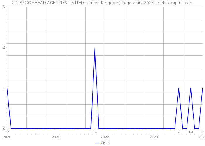 C.N.BROOMHEAD AGENCIES LIMITED (United Kingdom) Page visits 2024 