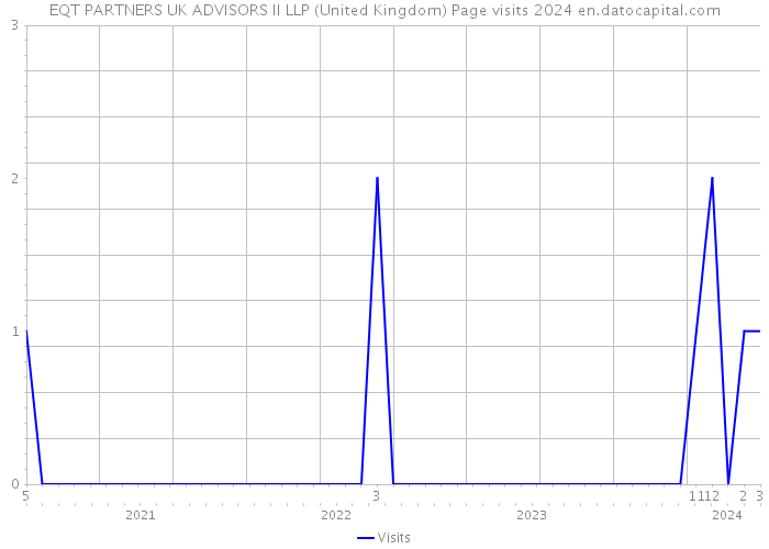 EQT PARTNERS UK ADVISORS II LLP (United Kingdom) Page visits 2024 