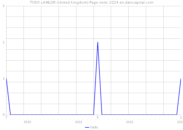 TONY LAWLOR (United Kingdom) Page visits 2024 