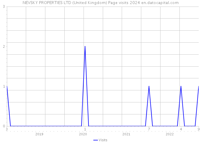 NEVSKY PROPERTIES LTD (United Kingdom) Page visits 2024 