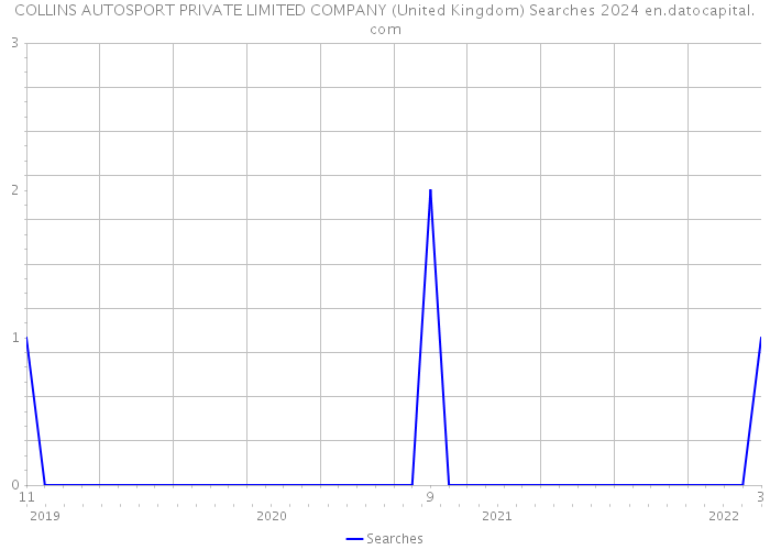 COLLINS AUTOSPORT PRIVATE LIMITED COMPANY (United Kingdom) Searches 2024 