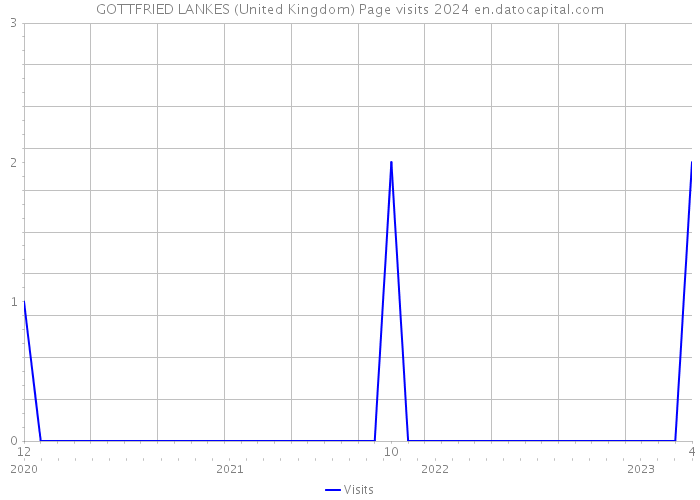 GOTTFRIED LANKES (United Kingdom) Page visits 2024 