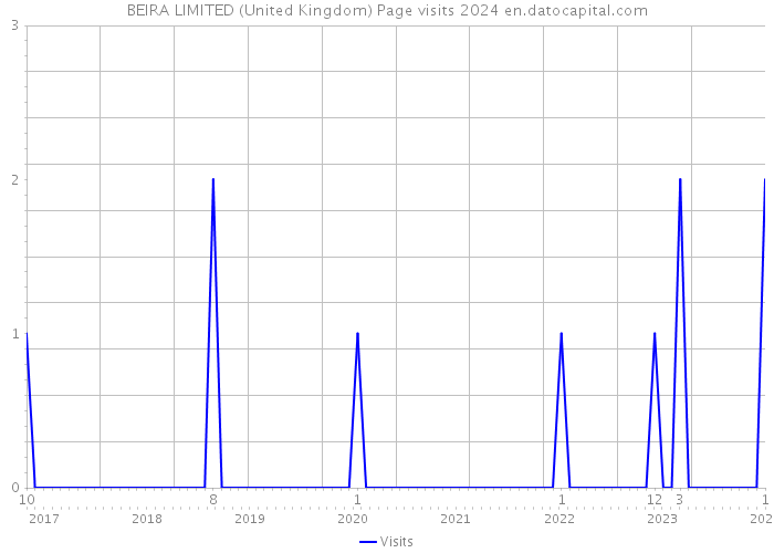 BEIRA LIMITED (United Kingdom) Page visits 2024 