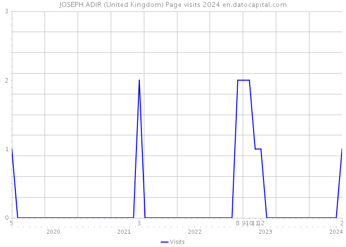 JOSEPH ADIR (United Kingdom) Page visits 2024 