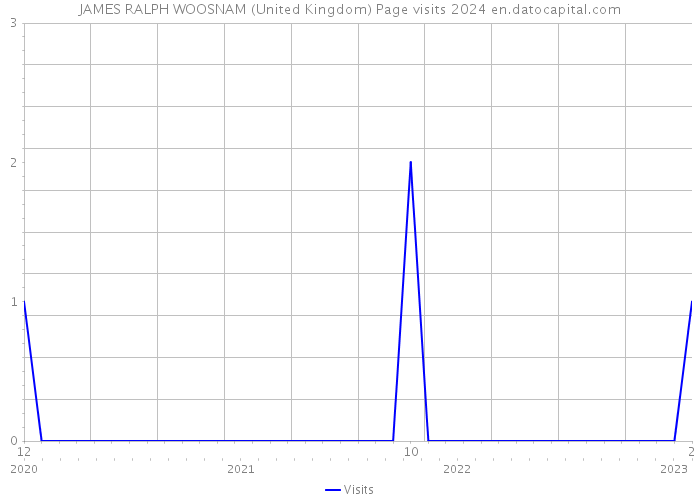 JAMES RALPH WOOSNAM (United Kingdom) Page visits 2024 