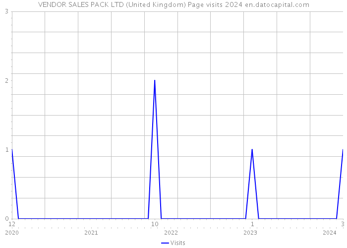VENDOR SALES PACK LTD (United Kingdom) Page visits 2024 