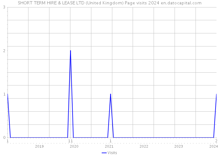 SHORT TERM HIRE & LEASE LTD (United Kingdom) Page visits 2024 