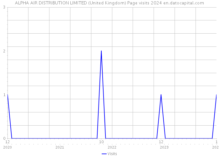 ALPHA AIR DISTRIBUTION LIMITED (United Kingdom) Page visits 2024 