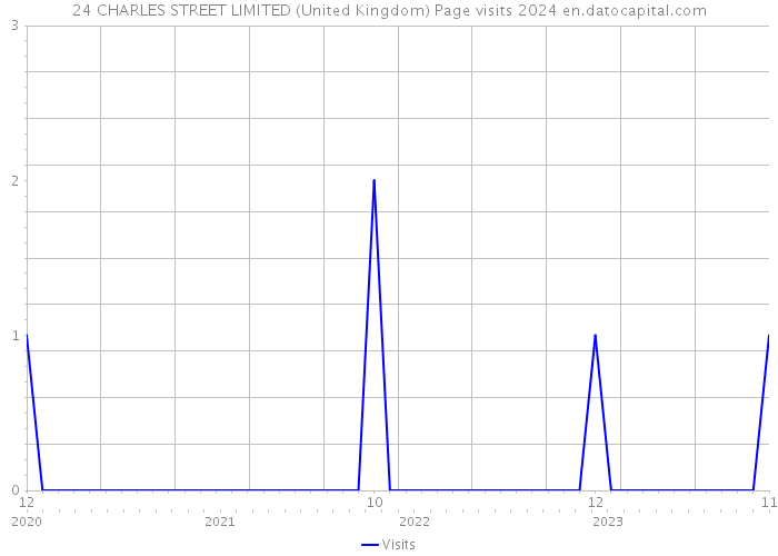 24 CHARLES STREET LIMITED (United Kingdom) Page visits 2024 
