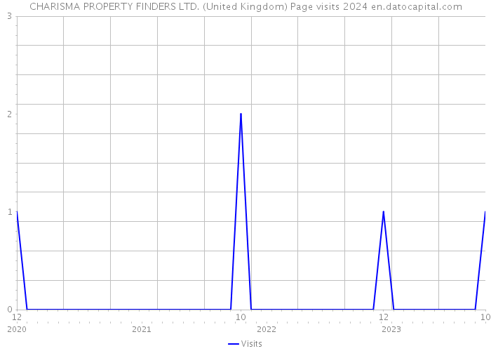 CHARISMA PROPERTY FINDERS LTD. (United Kingdom) Page visits 2024 