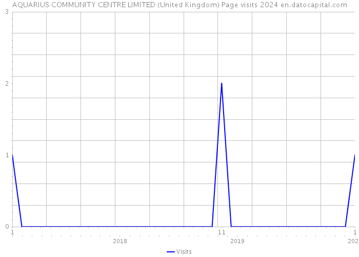 AQUARIUS COMMUNITY CENTRE LIMITED (United Kingdom) Page visits 2024 