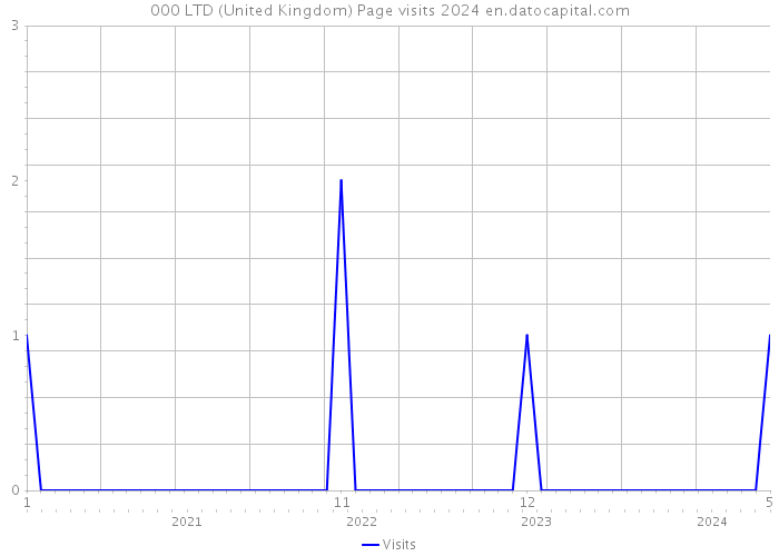 000 LTD (United Kingdom) Page visits 2024 