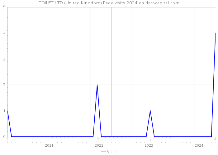 TOILET LTD (United Kingdom) Page visits 2024 