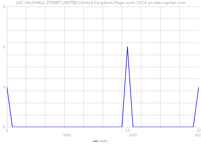 142 VAUXHALL STREET LIMITED (United Kingdom) Page visits 2024 