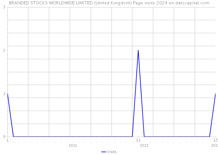 BRANDED STOCKS WORLDWIDE LIMITED (United Kingdom) Page visits 2024 