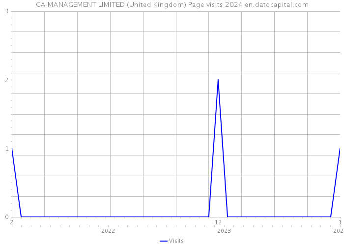 CA MANAGEMENT LIMITED (United Kingdom) Page visits 2024 