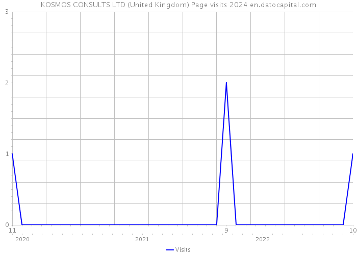 KOSMOS CONSULTS LTD (United Kingdom) Page visits 2024 