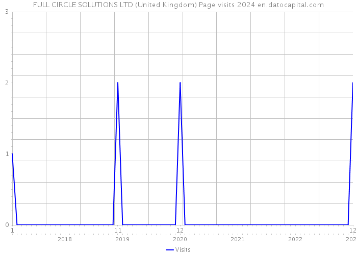 FULL CIRCLE SOLUTIONS LTD (United Kingdom) Page visits 2024 