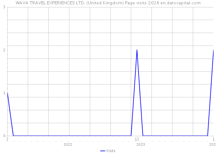 WAVA TRAVEL EXPERIENCES LTD. (United Kingdom) Page visits 2024 