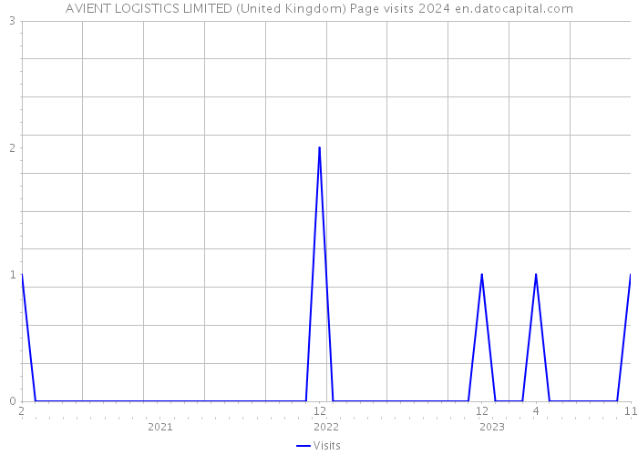 AVIENT LOGISTICS LIMITED (United Kingdom) Page visits 2024 