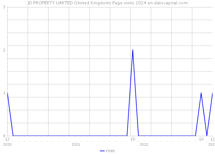JD PROPERTY LIMITED (United Kingdom) Page visits 2024 