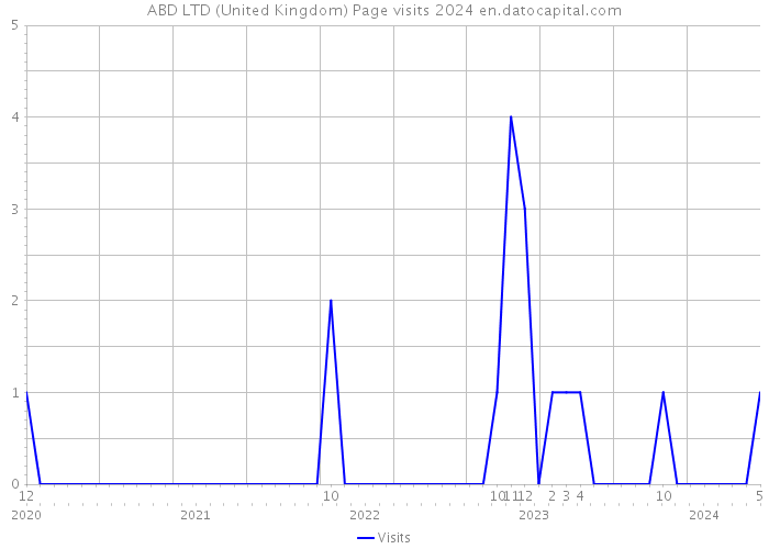 ABD LTD (United Kingdom) Page visits 2024 