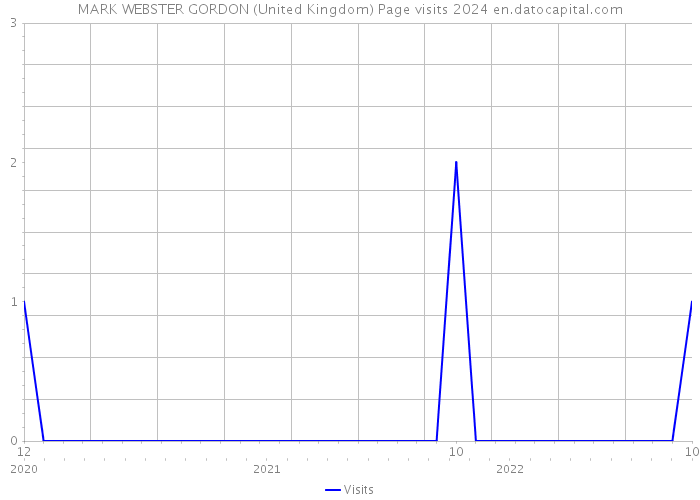 MARK WEBSTER GORDON (United Kingdom) Page visits 2024 