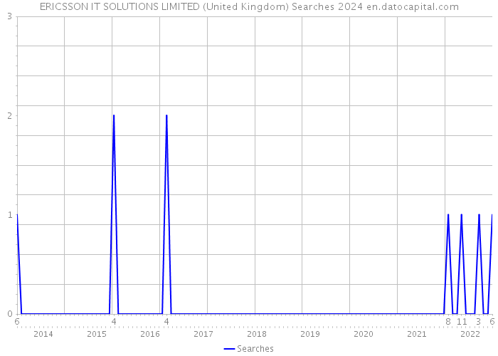 ERICSSON IT SOLUTIONS LIMITED (United Kingdom) Searches 2024 