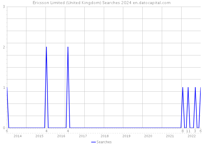 Ericsson Limited (United Kingdom) Searches 2024 