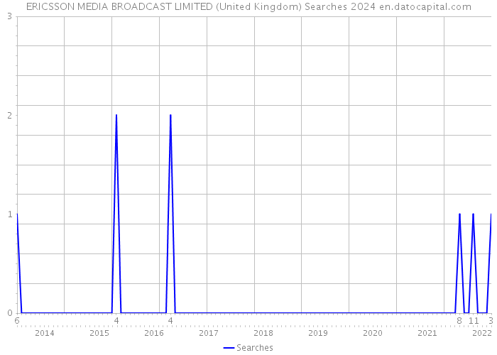 ERICSSON MEDIA BROADCAST LIMITED (United Kingdom) Searches 2024 