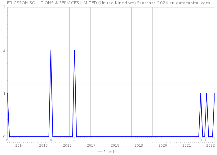ERICSSON SOLUTIONS & SERVICES LIMITED (United Kingdom) Searches 2024 