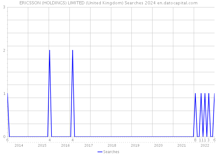ERICSSON (HOLDINGS) LIMITED (United Kingdom) Searches 2024 