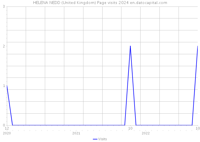 HELENA NEDD (United Kingdom) Page visits 2024 
