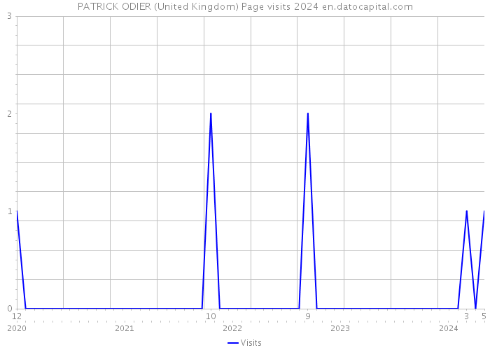 PATRICK ODIER (United Kingdom) Page visits 2024 