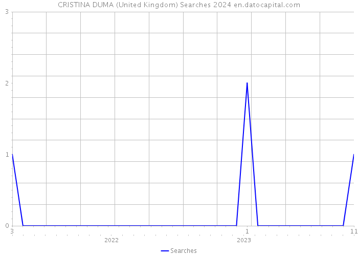 CRISTINA DUMA (United Kingdom) Searches 2024 