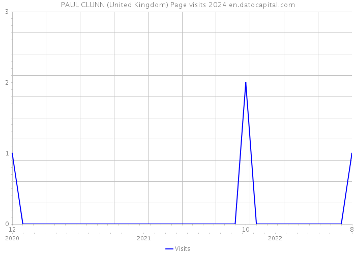 PAUL CLUNN (United Kingdom) Page visits 2024 