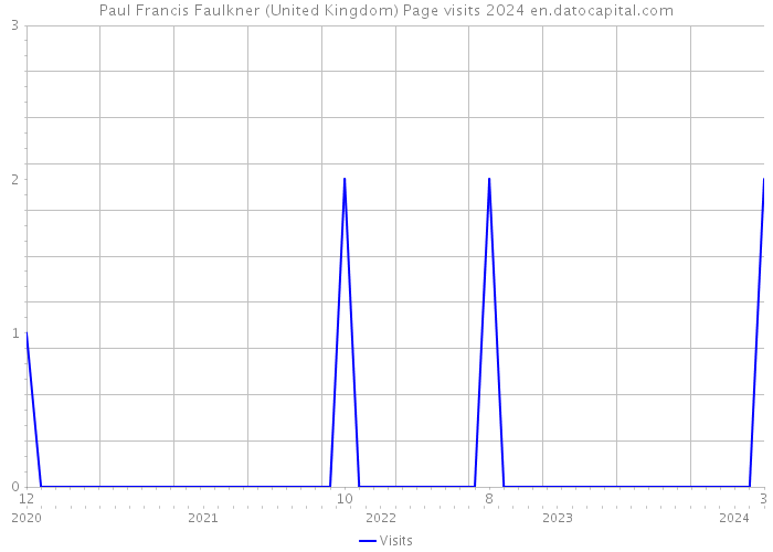 Paul Francis Faulkner (United Kingdom) Page visits 2024 
