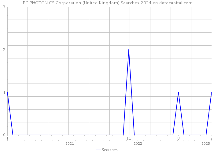 IPG PHOTONICS Corporation (United Kingdom) Searches 2024 