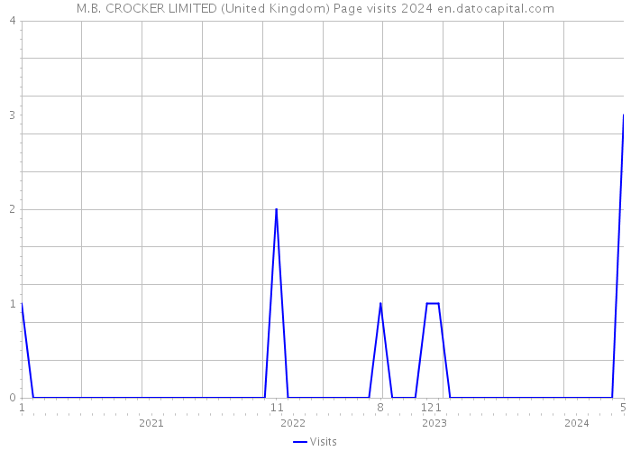M.B. CROCKER LIMITED (United Kingdom) Page visits 2024 