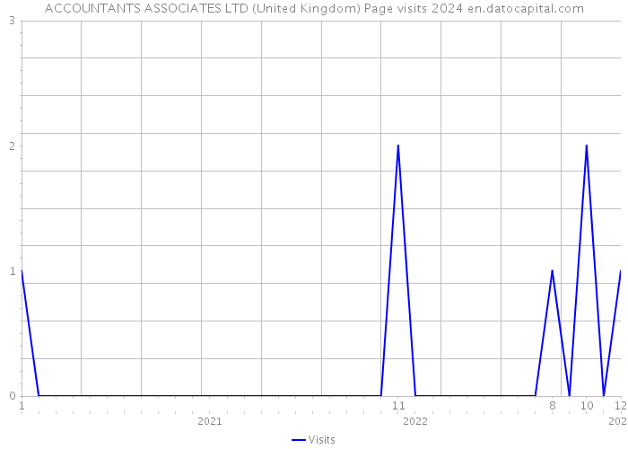 ACCOUNTANTS ASSOCIATES LTD (United Kingdom) Page visits 2024 