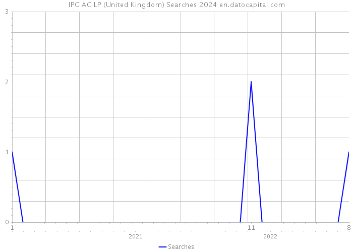 IPG AG LP (United Kingdom) Searches 2024 