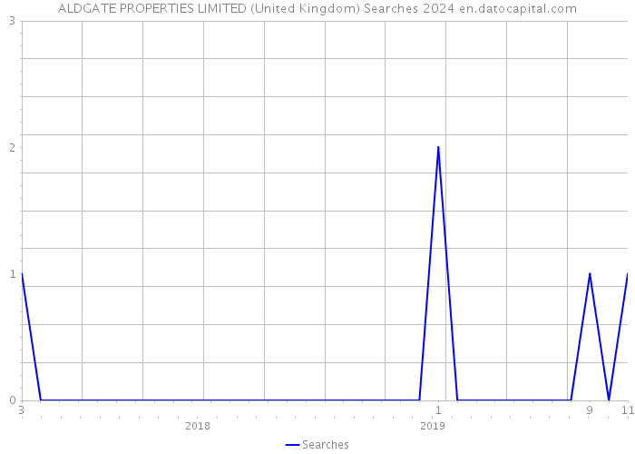 ALDGATE PROPERTIES LIMITED (United Kingdom) Searches 2024 
