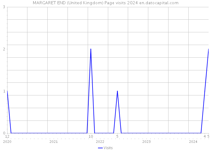 MARGARET END (United Kingdom) Page visits 2024 