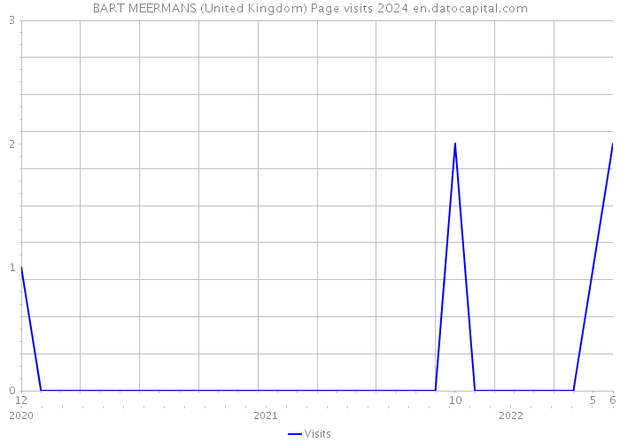BART MEERMANS (United Kingdom) Page visits 2024 