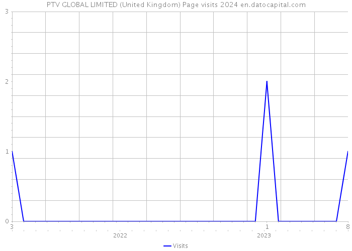 PTV GLOBAL LIMITED (United Kingdom) Page visits 2024 