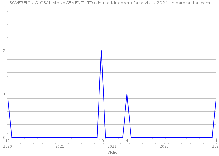 SOVEREIGN GLOBAL MANAGEMENT LTD (United Kingdom) Page visits 2024 