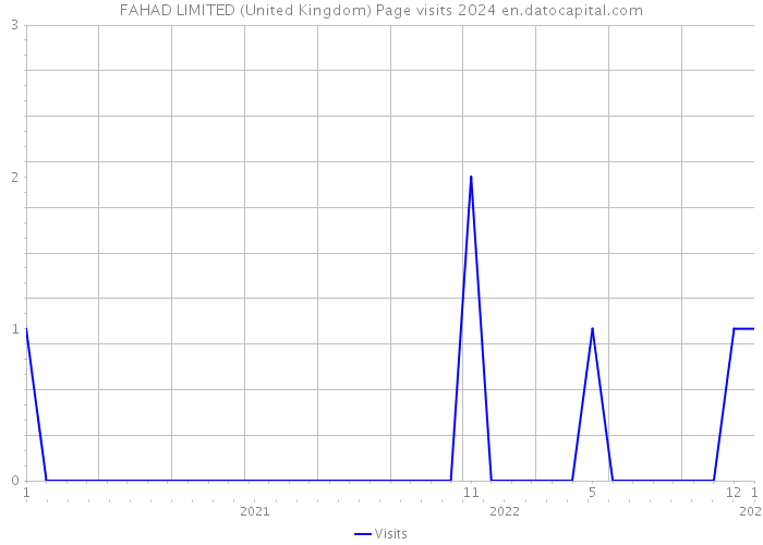 FAHAD LIMITED (United Kingdom) Page visits 2024 