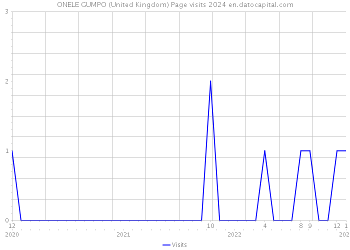 ONELE GUMPO (United Kingdom) Page visits 2024 