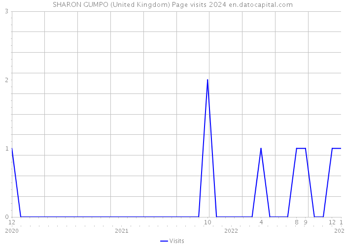 SHARON GUMPO (United Kingdom) Page visits 2024 