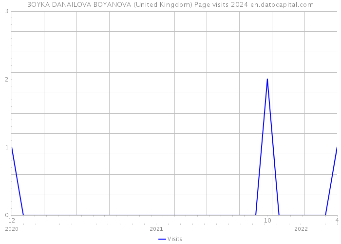 BOYKA DANAILOVA BOYANOVA (United Kingdom) Page visits 2024 